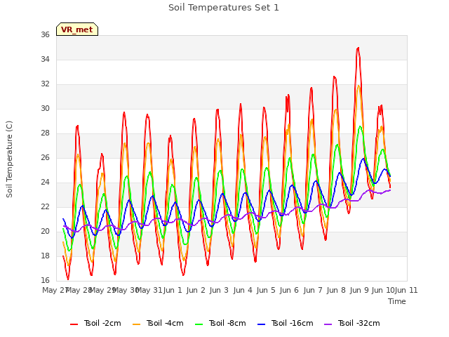 plot of Soil Temperatures Set 1