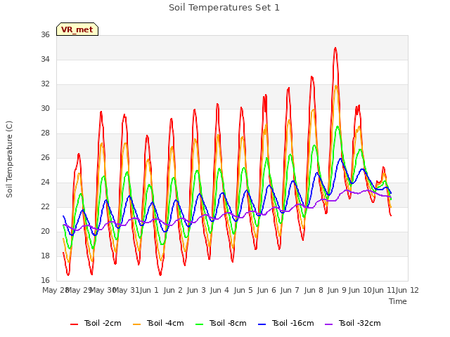 plot of Soil Temperatures Set 1