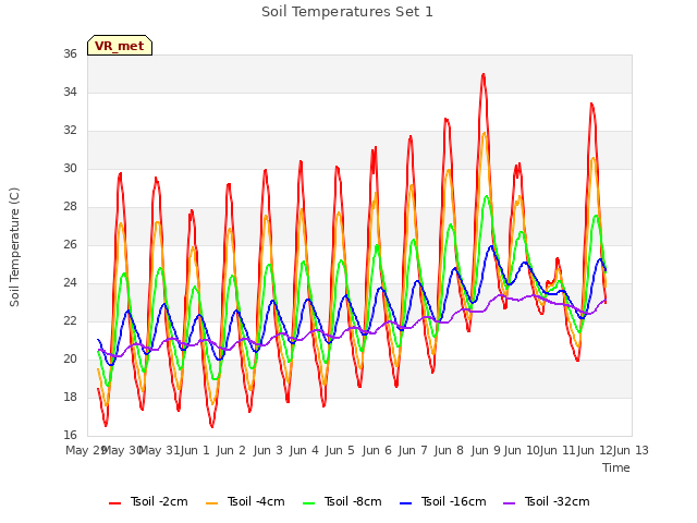 plot of Soil Temperatures Set 1