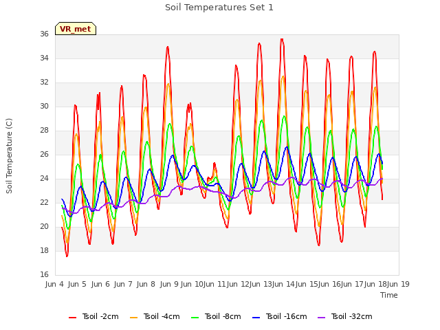 plot of Soil Temperatures Set 1