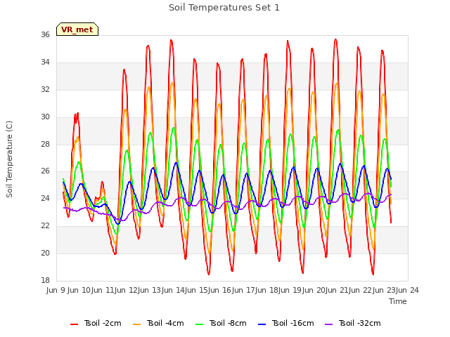 plot of Soil Temperatures Set 1