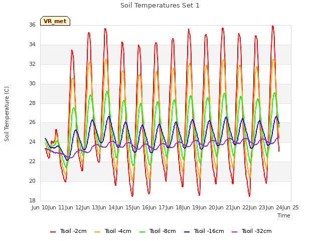 plot of Soil Temperatures Set 1