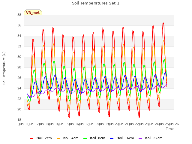 plot of Soil Temperatures Set 1