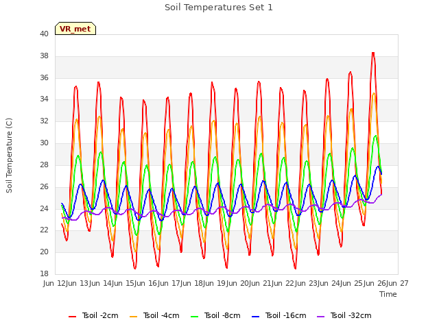 plot of Soil Temperatures Set 1
