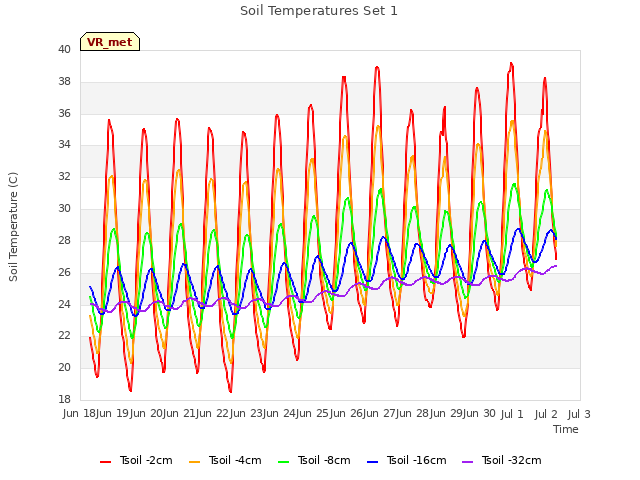 plot of Soil Temperatures Set 1