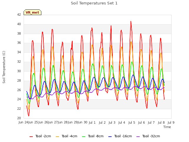 plot of Soil Temperatures Set 1