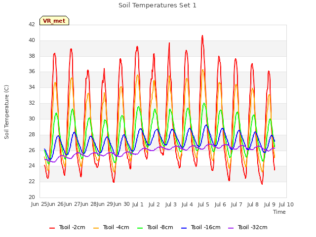 plot of Soil Temperatures Set 1