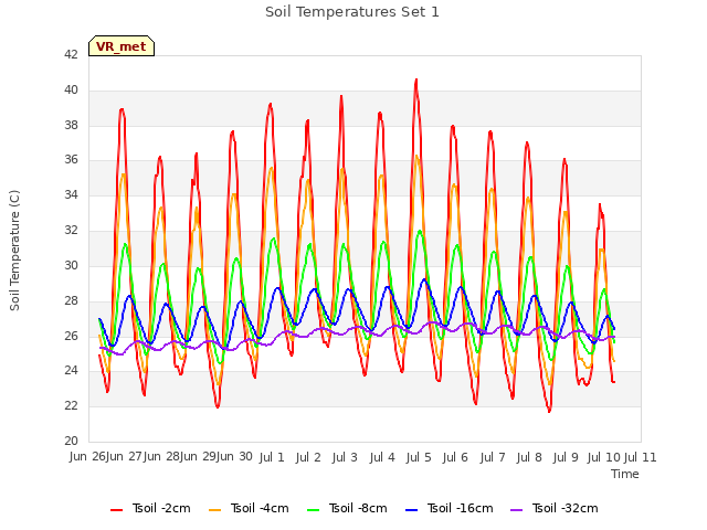 plot of Soil Temperatures Set 1