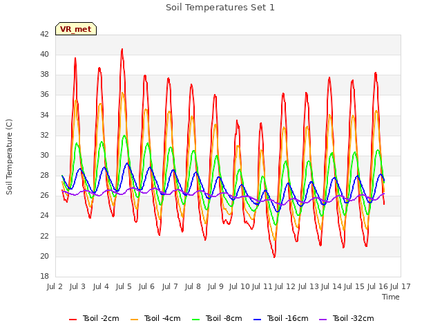 plot of Soil Temperatures Set 1
