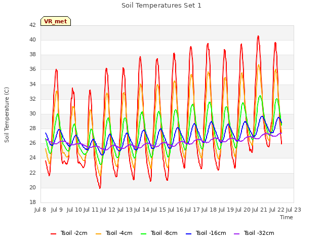 plot of Soil Temperatures Set 1