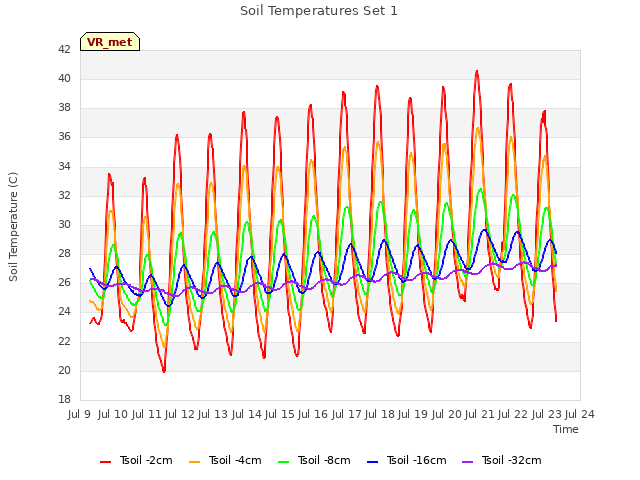 plot of Soil Temperatures Set 1