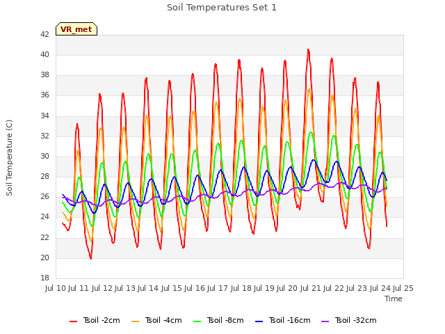 plot of Soil Temperatures Set 1