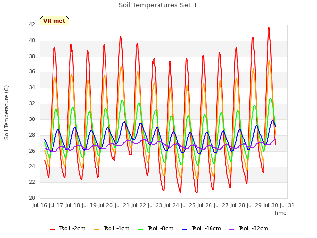 plot of Soil Temperatures Set 1