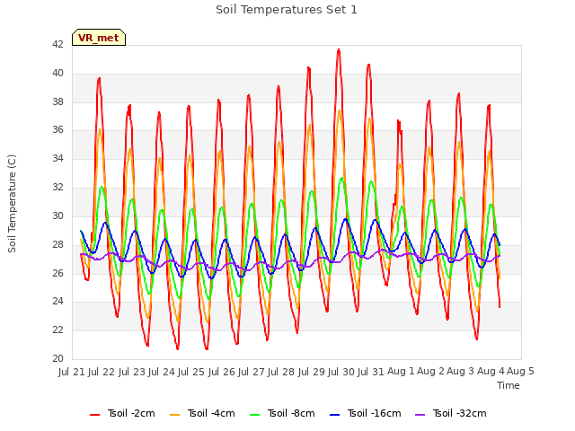 plot of Soil Temperatures Set 1