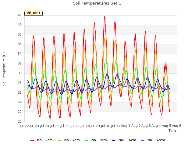 plot of Soil Temperatures Set 1