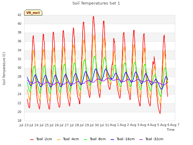 plot of Soil Temperatures Set 1