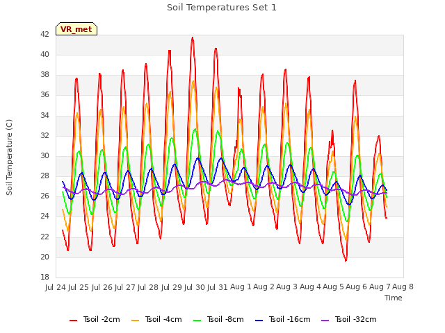 plot of Soil Temperatures Set 1