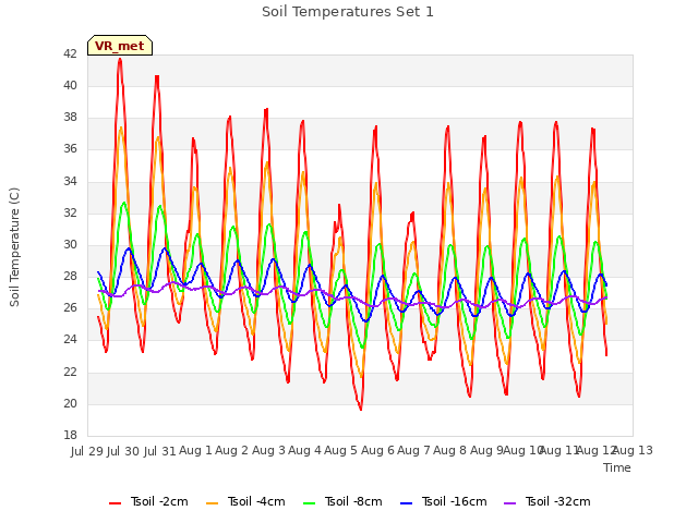 plot of Soil Temperatures Set 1