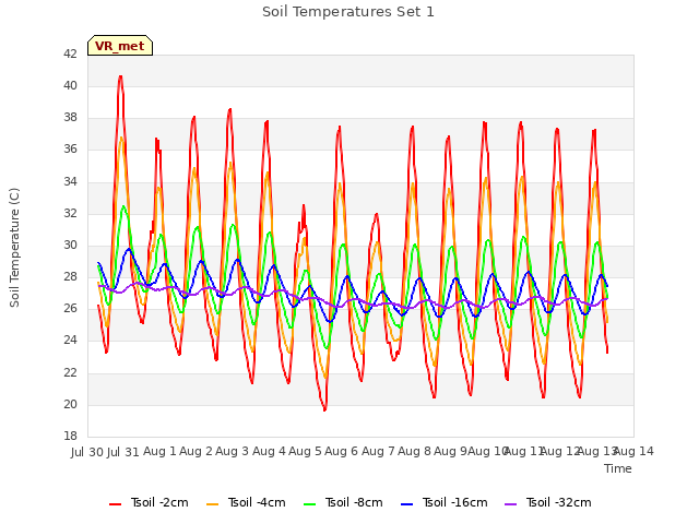 plot of Soil Temperatures Set 1