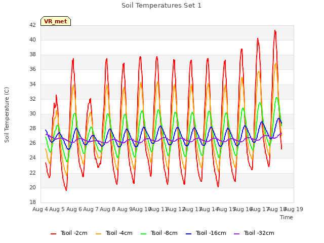 plot of Soil Temperatures Set 1