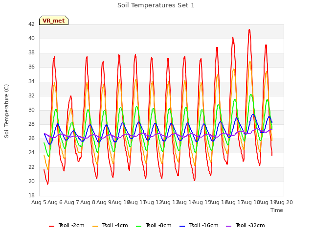 plot of Soil Temperatures Set 1