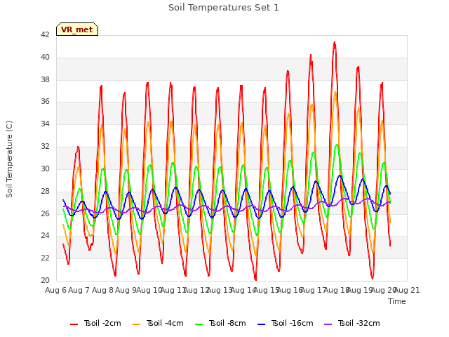 plot of Soil Temperatures Set 1