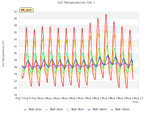 plot of Soil Temperatures Set 1