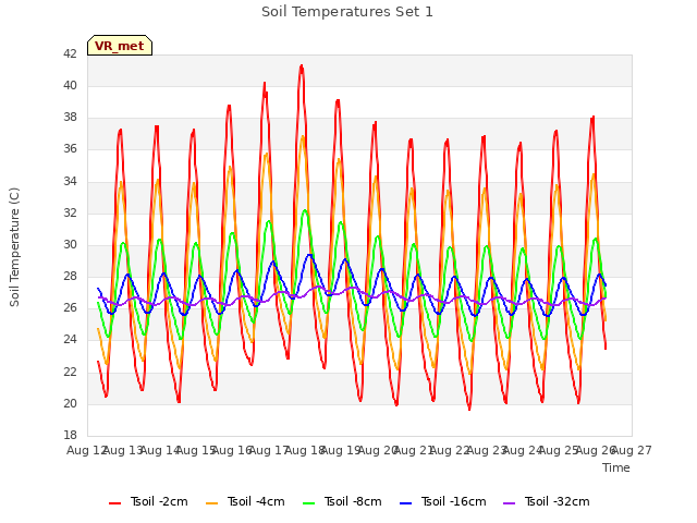plot of Soil Temperatures Set 1