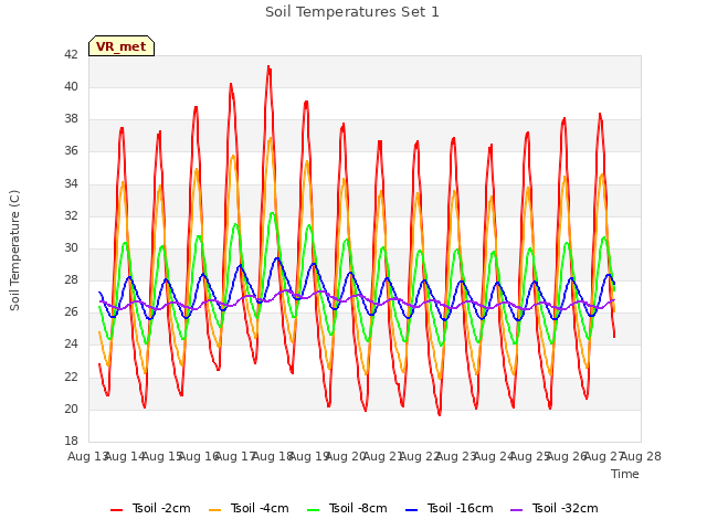 plot of Soil Temperatures Set 1