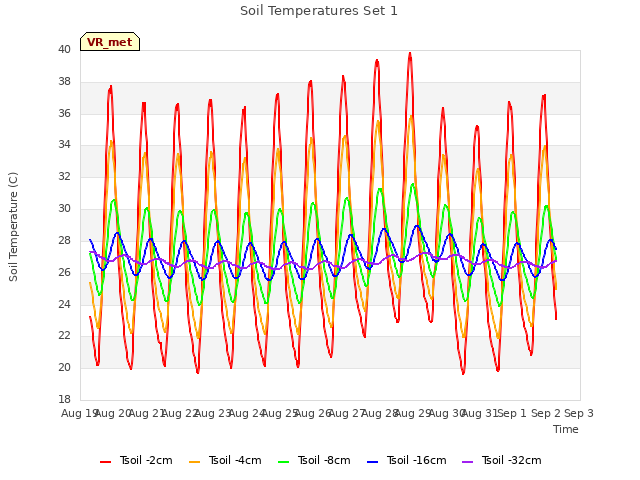 plot of Soil Temperatures Set 1