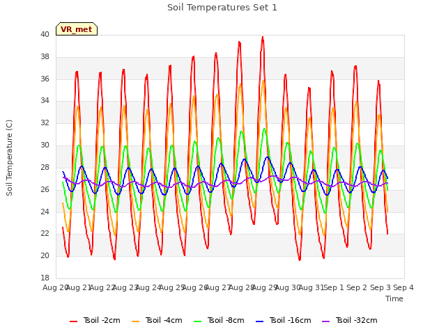 plot of Soil Temperatures Set 1