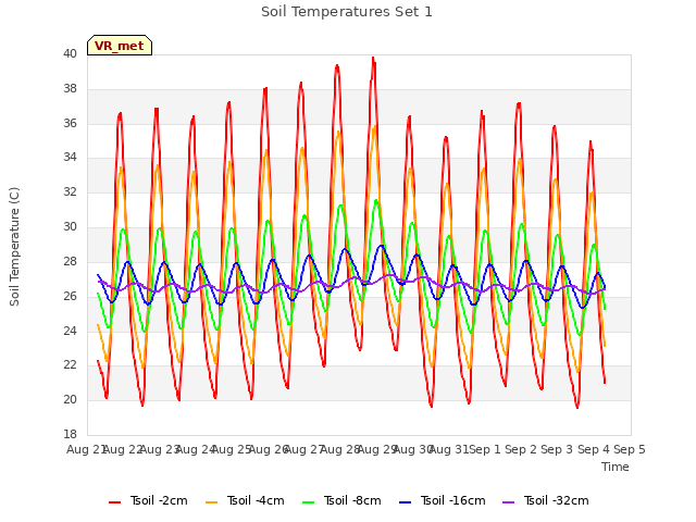 plot of Soil Temperatures Set 1