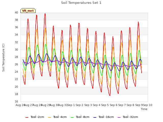 plot of Soil Temperatures Set 1