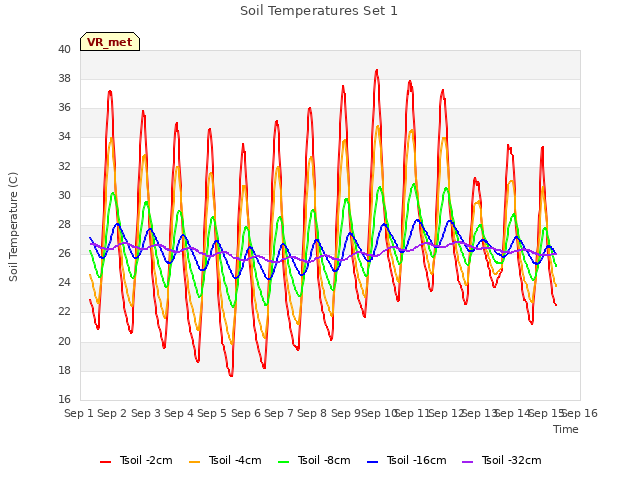 plot of Soil Temperatures Set 1