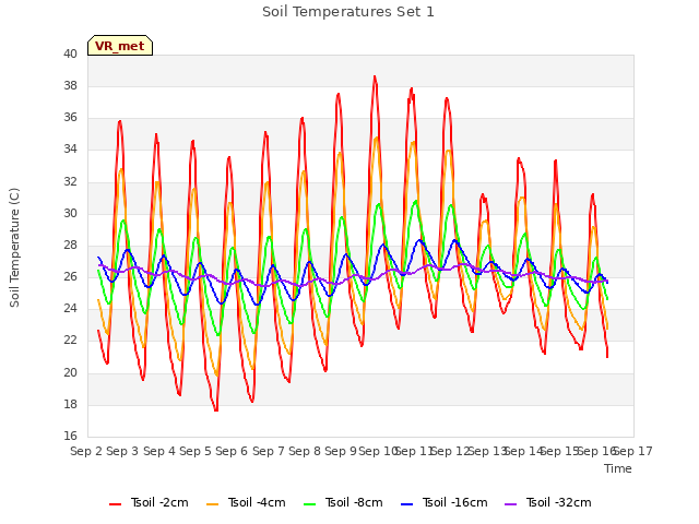 plot of Soil Temperatures Set 1