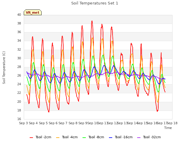 plot of Soil Temperatures Set 1