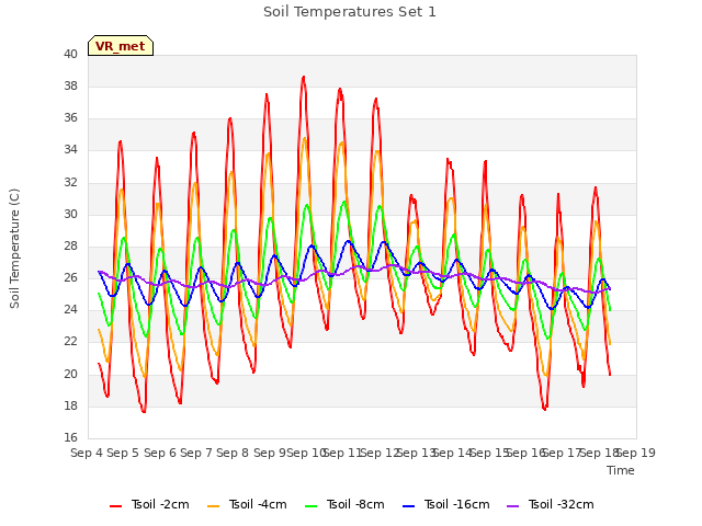 plot of Soil Temperatures Set 1