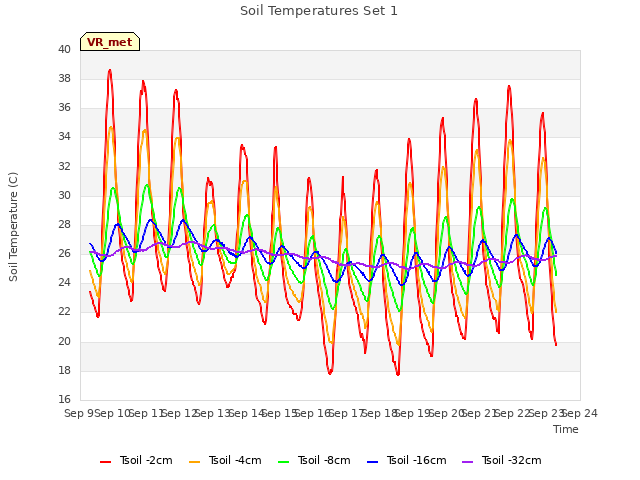 plot of Soil Temperatures Set 1