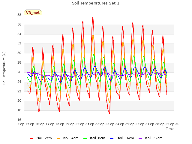 plot of Soil Temperatures Set 1