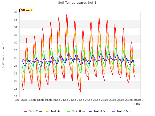 plot of Soil Temperatures Set 1