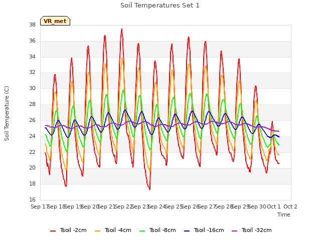 plot of Soil Temperatures Set 1