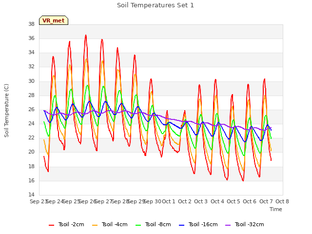 plot of Soil Temperatures Set 1