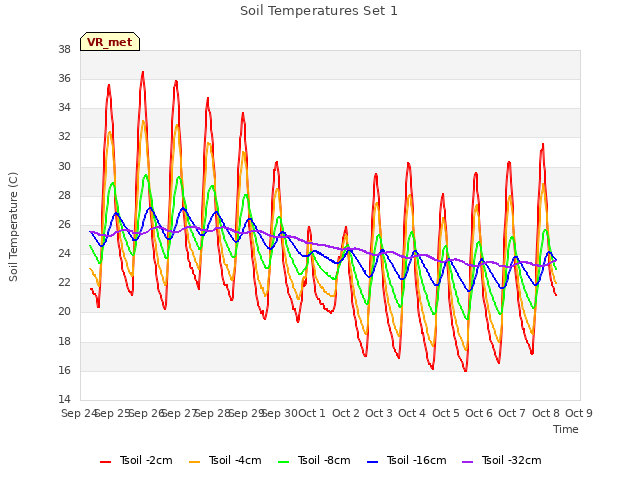 plot of Soil Temperatures Set 1