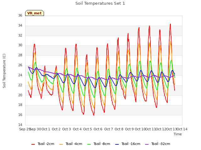 plot of Soil Temperatures Set 1