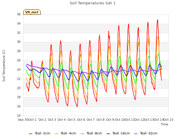 plot of Soil Temperatures Set 1