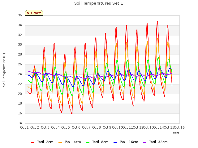 plot of Soil Temperatures Set 1