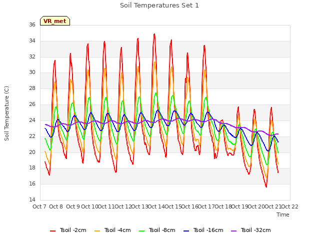 plot of Soil Temperatures Set 1