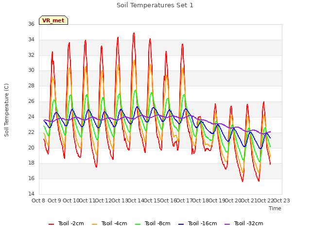 plot of Soil Temperatures Set 1