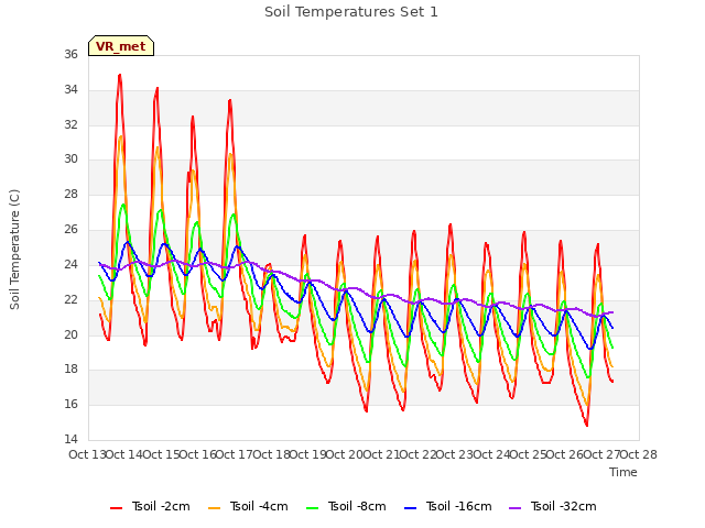 plot of Soil Temperatures Set 1