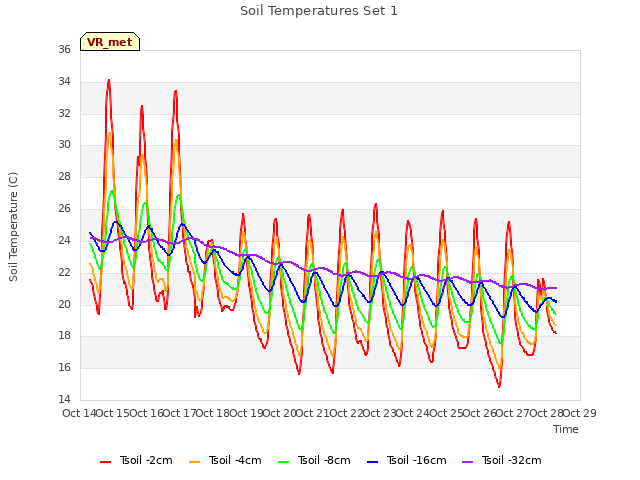 plot of Soil Temperatures Set 1